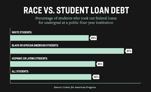 Race vs Student Loan Debt Chart