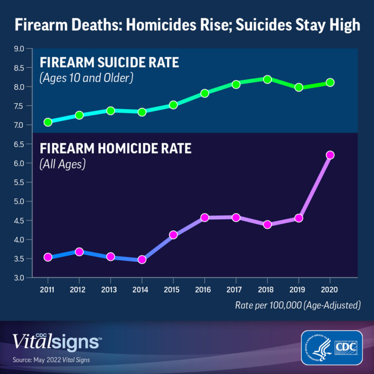 Firearm Deaths Grow, Disparities Widen