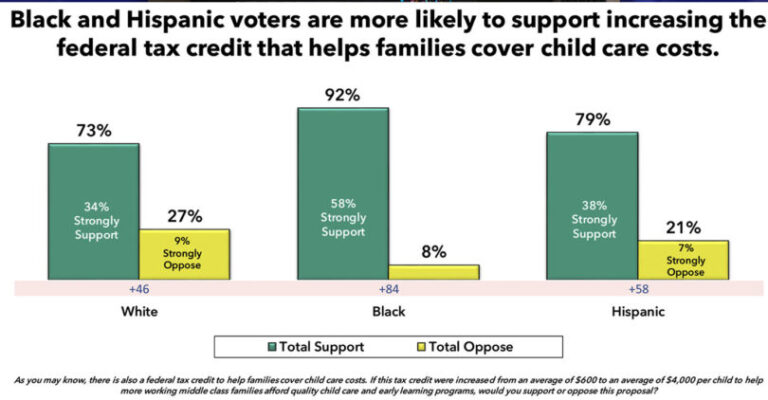 Black Voters Strongly Support for Quality Early Childhood Education