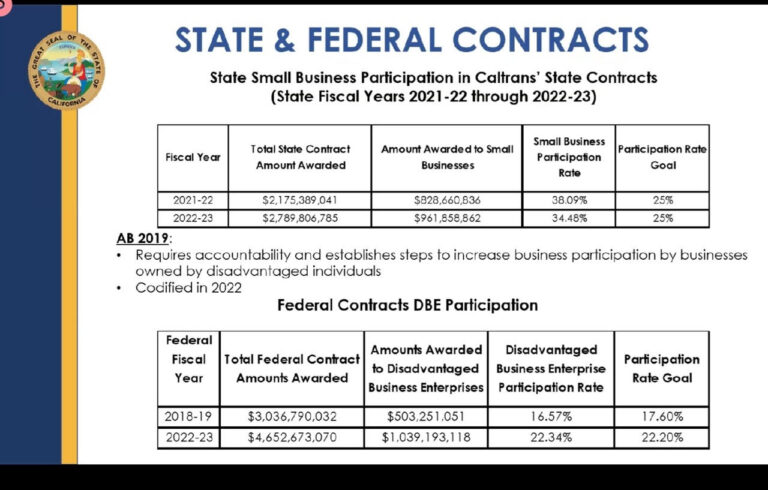 California Hosts Symposium to Connect Small Businesses With Billions of Dollars in Contracts